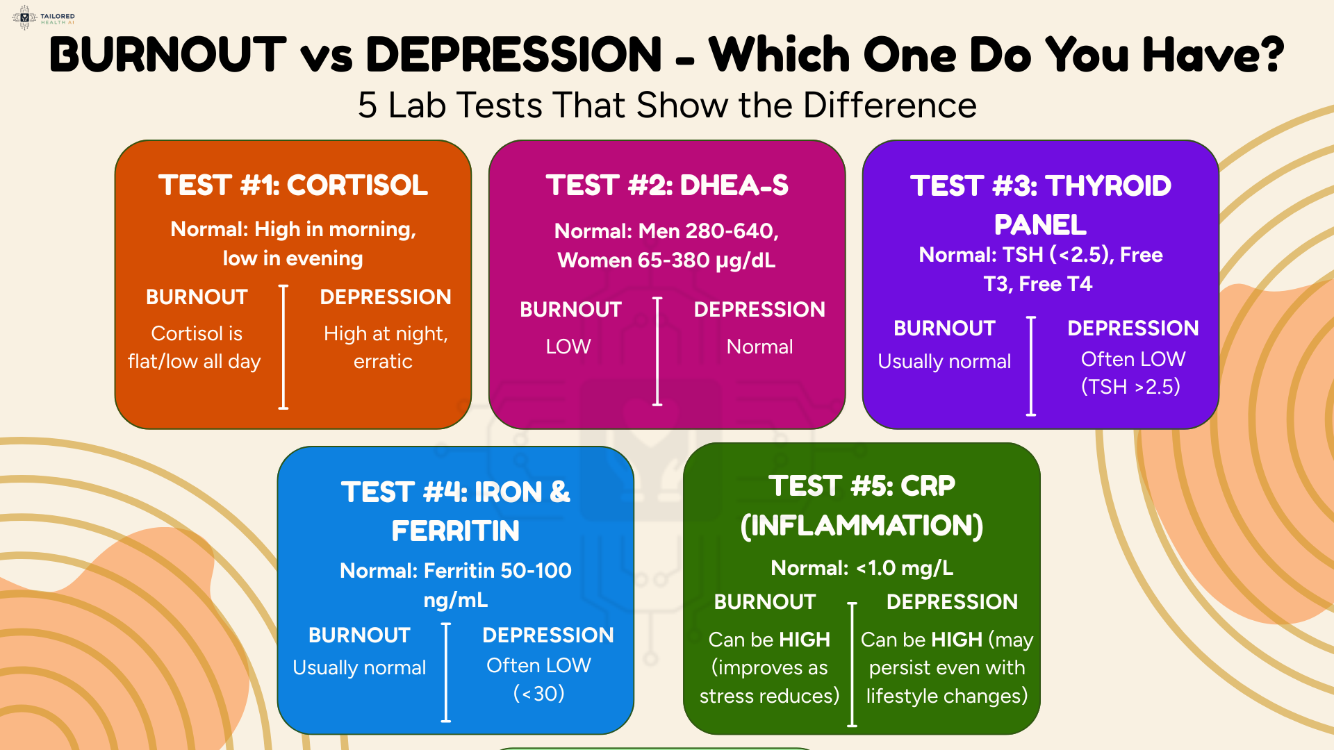 infographic that shows 5 blood tests that may help with differentiating burnout vs. depression