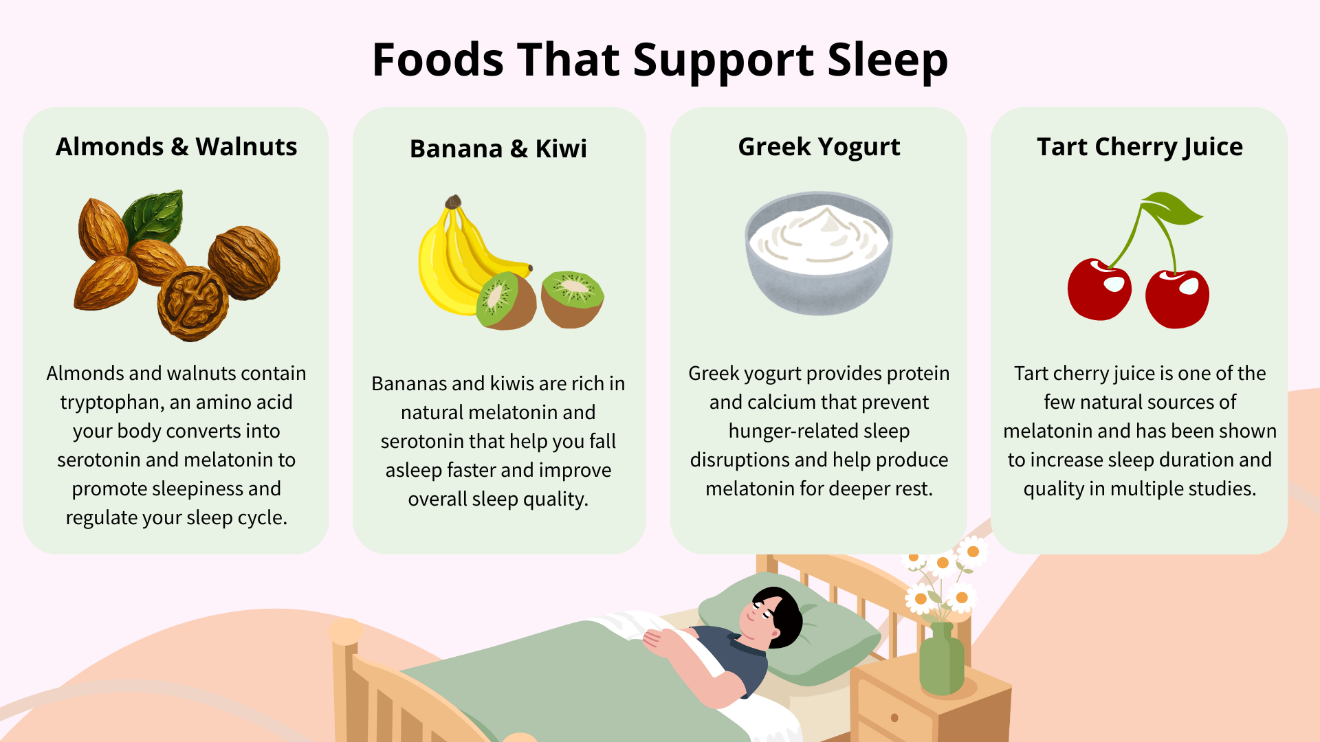Foods that support sleep: almonds and walnuts with tryptophan, bananas and kiwis with melatonin, Greek yogurt with protein, and tart cherry juice for better sleep hygiene