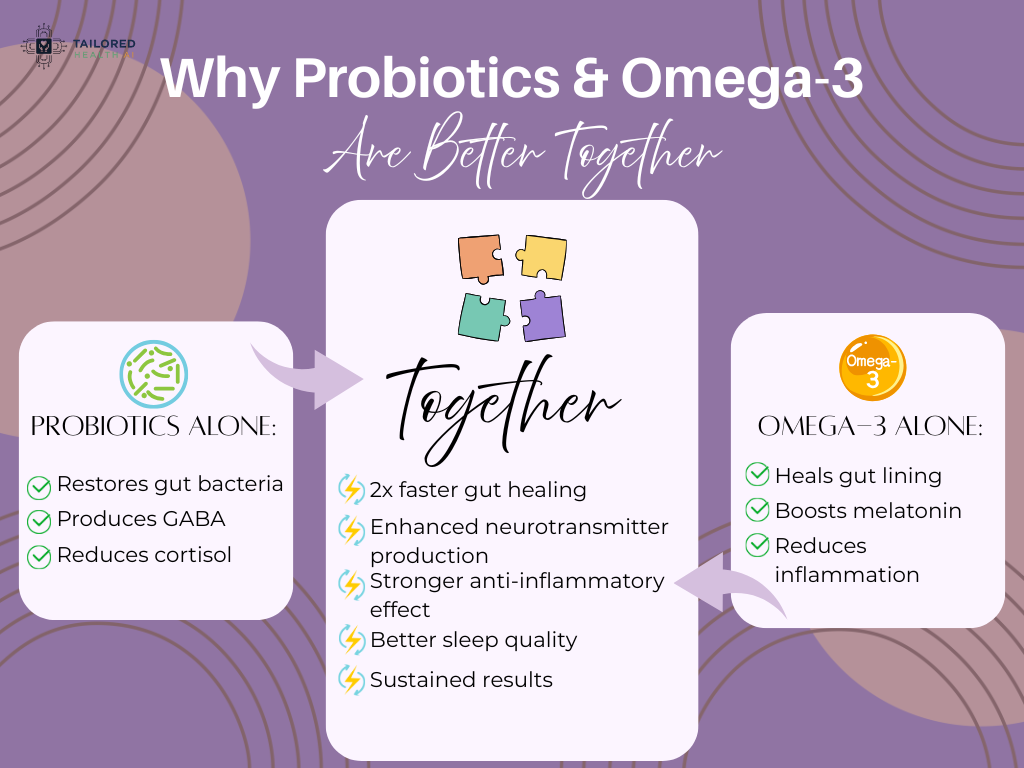 A purple infographic explaining the synergy between supplements. The left column lists 'Probiotics Alone' benefits: restores gut bacteria, produces GABA, reduces cortisol. The right column lists 'Omega-3 Alone' benefits: heals gut lining, boosts melatonin, reduces inflammation. The center column, labeled 'Together' with a puzzle icon, lists combined benefits: 2x faster gut healing, enhanced neurotransmitter production, stronger anti-inflammatory effect, better sleep quality, and sustained results.