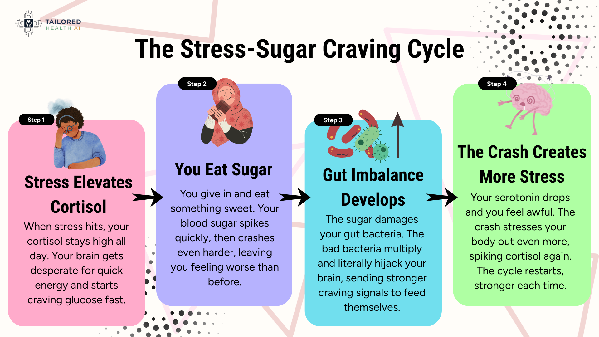 Infographic showing the stress-sugar craving cycle in four connected steps with arrows. Step 1 (pink box) shows a stressed person and explains how stress elevates cortisol, making the brain crave glucose. Step 2 (purple box) depicts someone eating chocolate, describing how eating sugar causes blood sugar spikes and crashes. Step 3 (cyan box) illustrates gut bacteria, explaining how sugar damages gut bacteria leading to stronger cravings. Step 4 (green box) shows a tired brain, describing how the crash creates more stress and serotonin drops, restarting the cycle stronger each time. The design uses colorful rounded rectangles with black arrows connecting each stage in a clockwise flow.