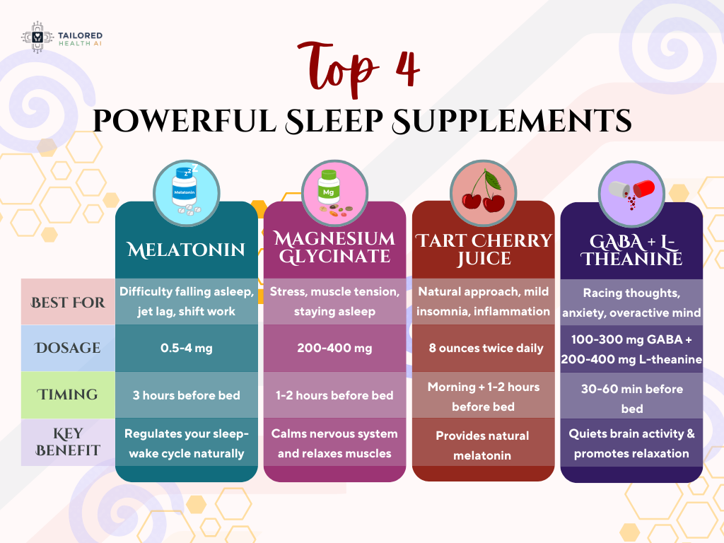 Comparison chart showing the 4 best supplements for sleep: melatonin for difficulty falling asleep (0.5-4mg, 3 hours before bed), magnesium glycinate for stress and muscle tension (200-400mg, 1-2 hours before bed), tart cherry juice for natural approach (8 ounces twice daily), and GABA plus L-theanine for racing thoughts (100-300mg GABA with 200-400mg L-theanine, 30-60 minutes before bed)